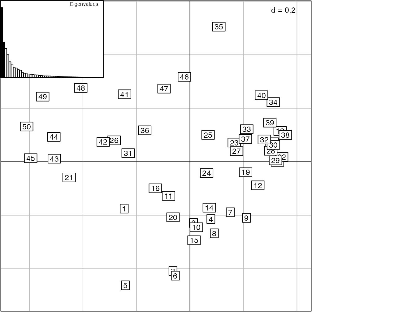 PCoA appliquée à la distance de corde des 50 carrés de BCI pour visualiser la diversité \(\beta\).