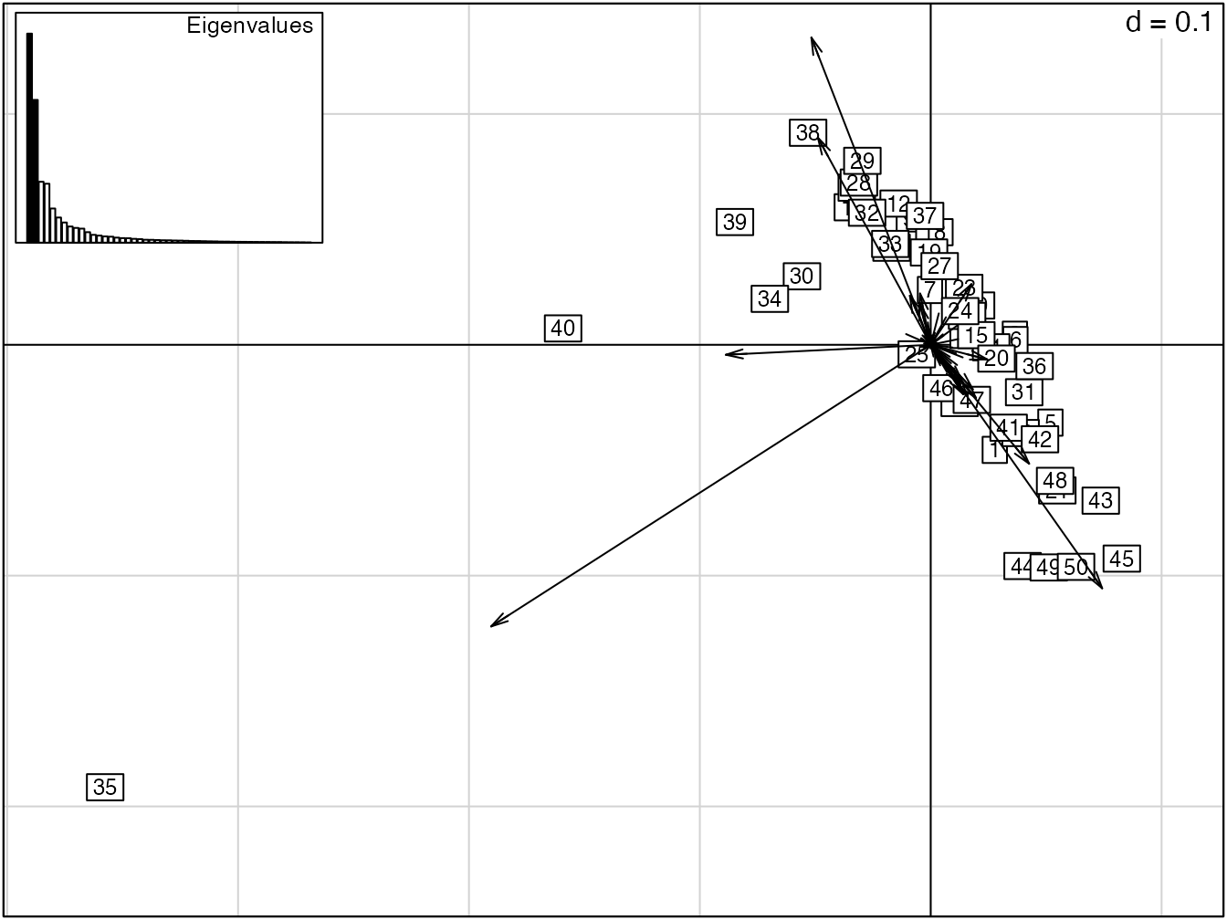 ACP centrée des 50 carrés de BCI pour visualiser la diversité \(\beta\).