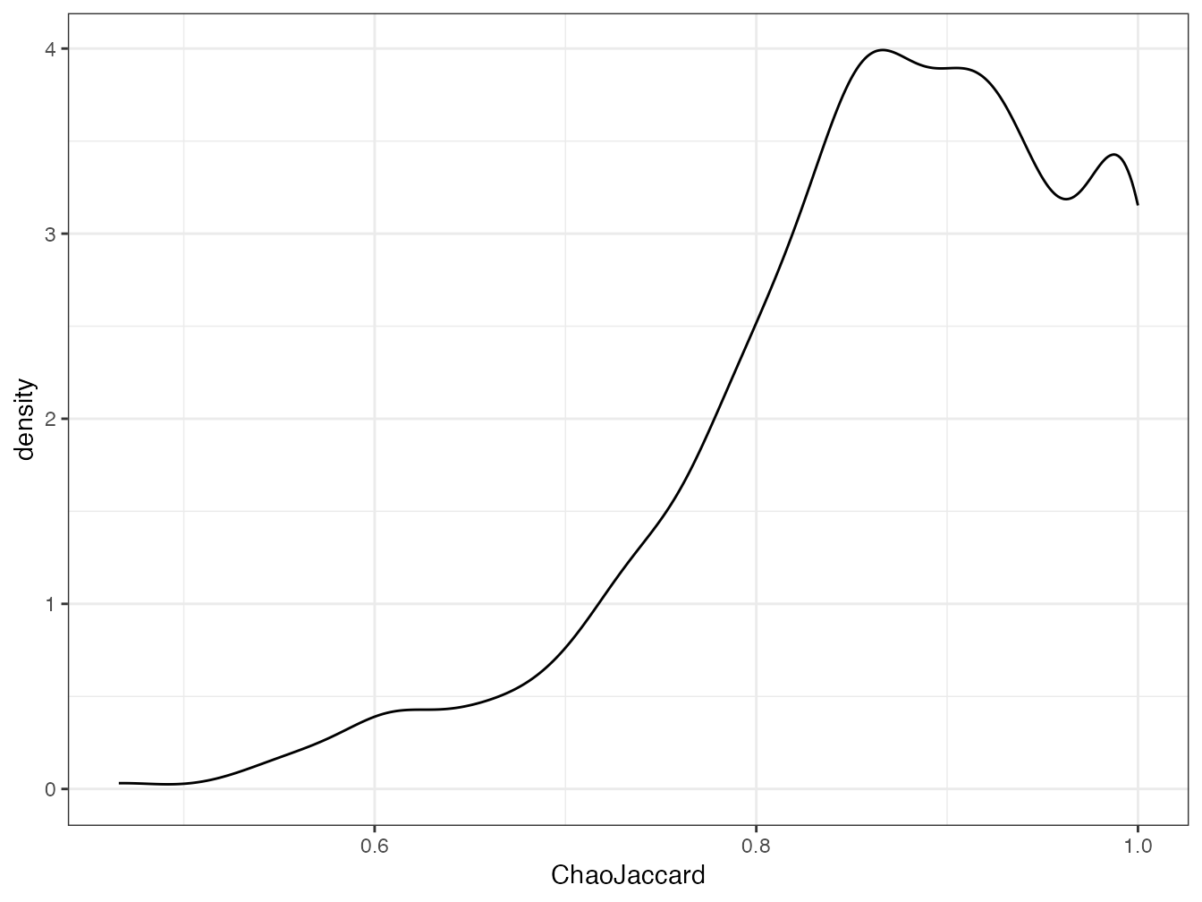 Distribution des indices de Jaccard corrigés du biais d’etimation pour les 50 carrés de BCI deux à deux.