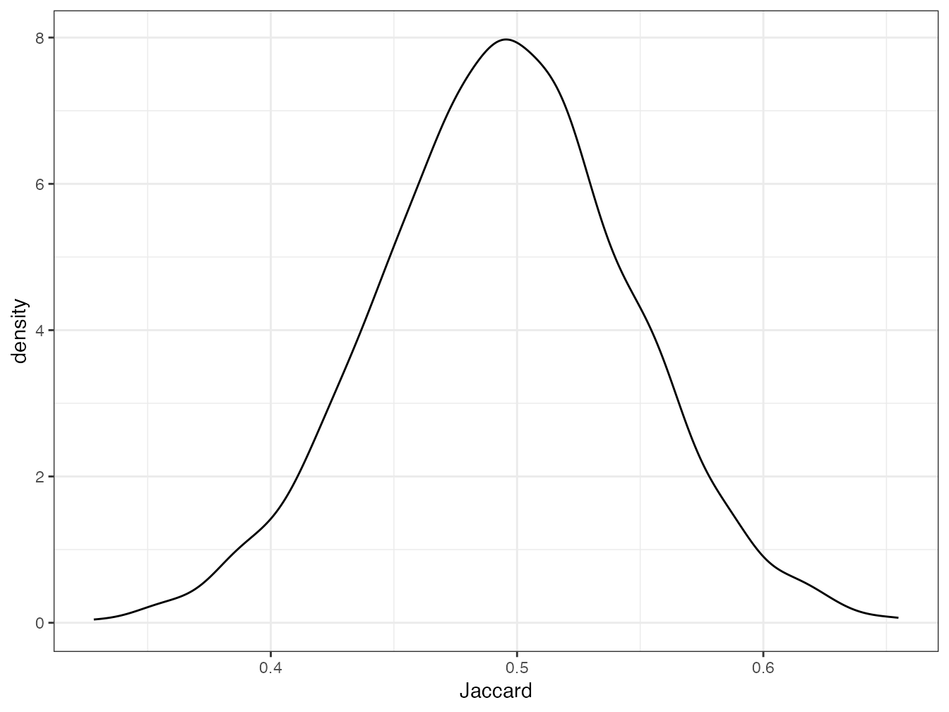 Distribution des indices de Jaccard calculés pour les 50 carrés de BCI deux à deux.