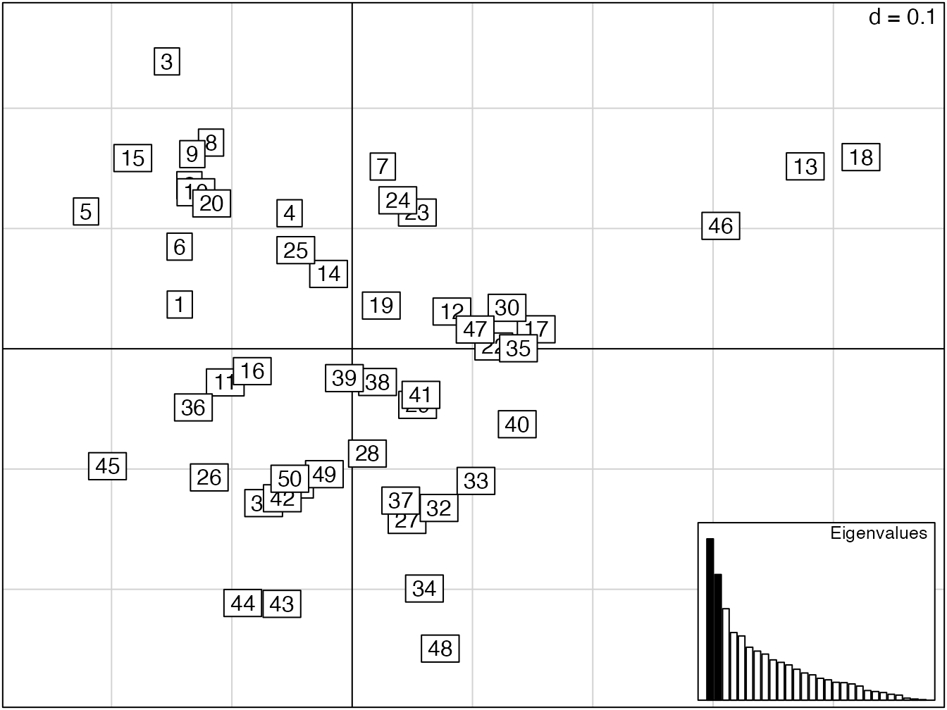 Représentation des 50 carrés de BCI dans une analyse en coordonnées principale fondée sur les distances de Jaccard.