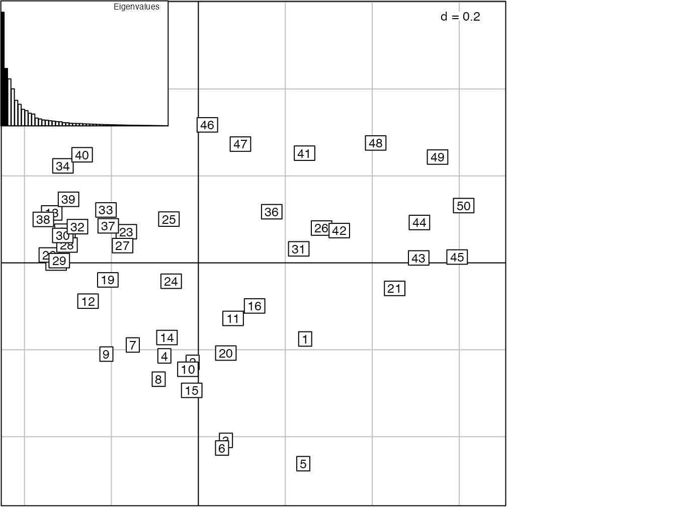 PCoA appliquée à la distance de corde des 50 carrés de BCI pour visualiser la diversité \(\beta\).