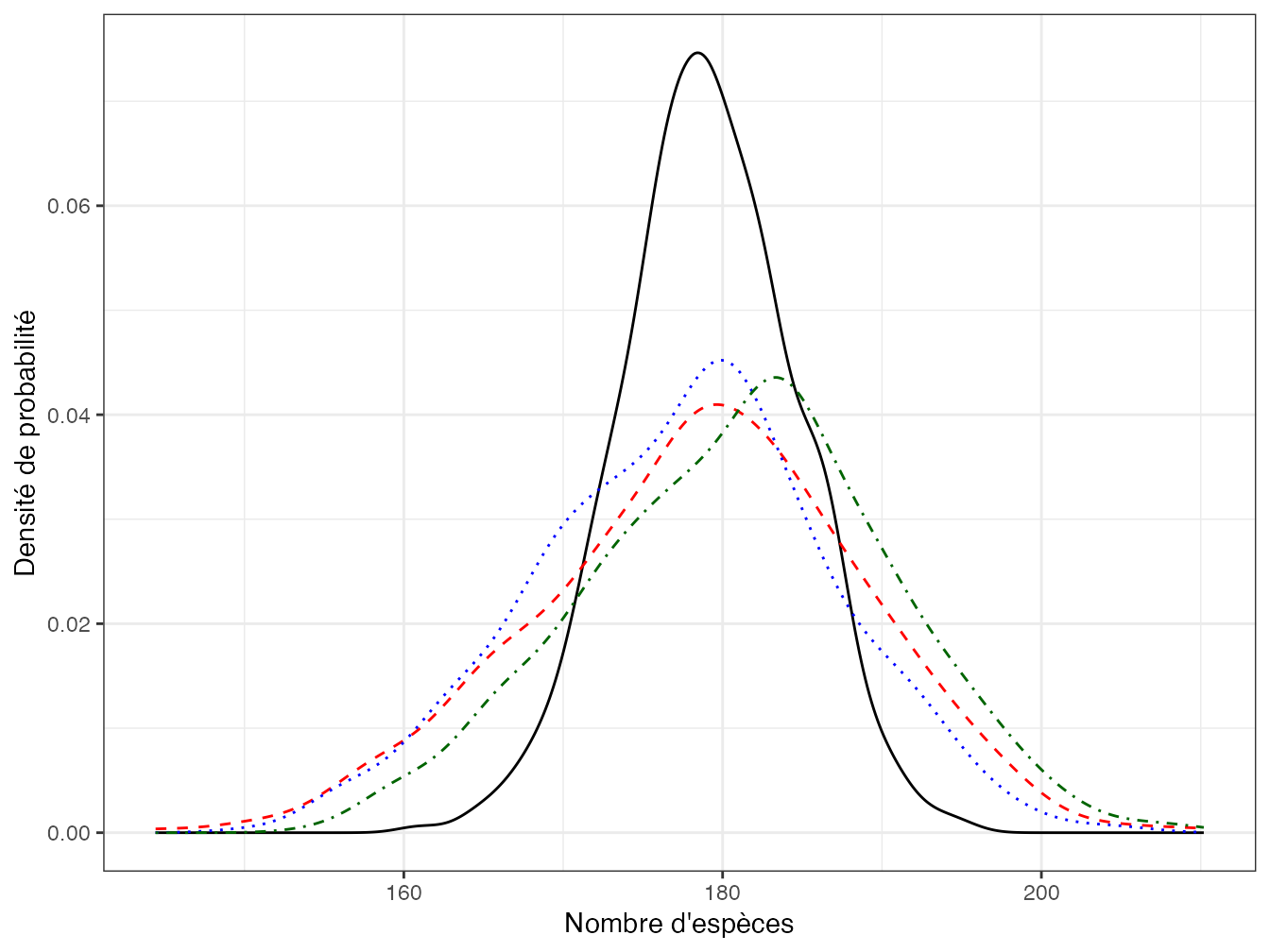 Distribution de la richesse obtenue par extrapolation à 1800 individus de 500 inventaires de 1000 individus selon les méthodes de Shen et al. (pointillés alternés vert), Béguinot (tirets rouges) ou Chao, Gotelli et al. (pointillés bleu). La distribution de la richesse de 500 inventaires de même taille est représentée par la courbe noire.