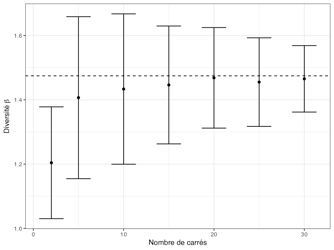 Estimation de la diversité \(\beta\) entre carrés de BCI. La diversité est calculée à partir du nombre de carrés en abscisse, de 2 à 30, tirés aléatoirement. La valeur en ordonnée est la diversité d’ordre 2 moyenne sur 100 tirages, les barres représentent l’écart-type. Aux erreurs d’estimation près et dès 5 carrés (nécessaires pour représenter l’ensemble du dispositif), la valeur de la diversité \(\beta\) ne dépend pas du nombre de carrés. La ligne horizontale représente la diversité \(\beta\) entre tous les carrés.