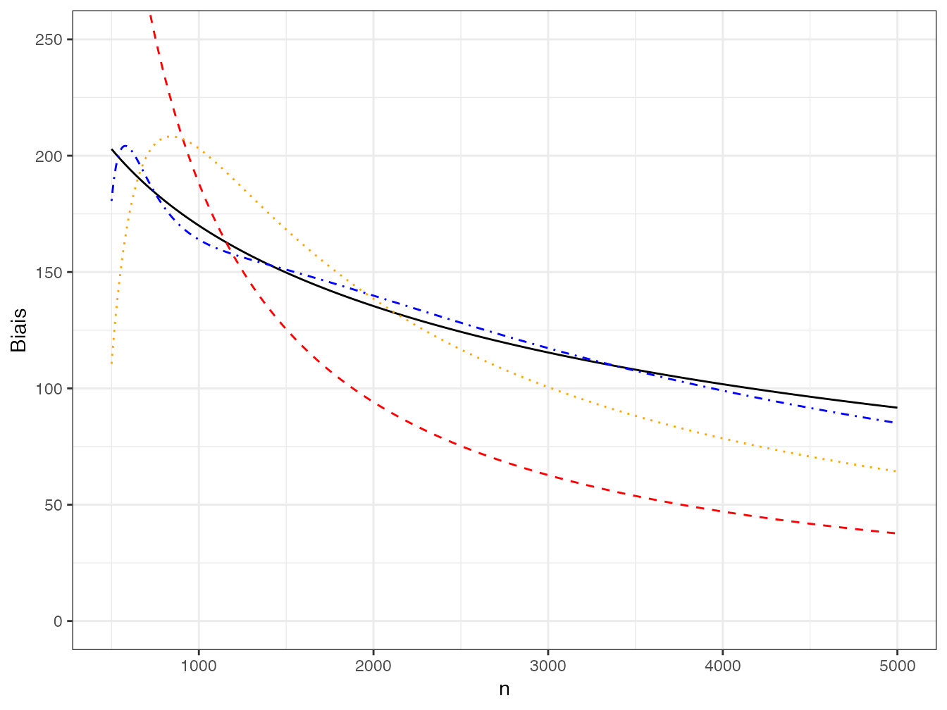 Nombre d’espèces non obervées dans un échantillon de taille croissante et sa décomposition en séries de puissances négatives de \(n\). Le nombre d’espèces non observées est représenté par la courbe continue noire. Les séries de puissances négatives d’ordre 1 (courbe rouge), 2 (courbe orange) et 4 (courbe bleue) sont représentées en pointillés. Les courbes d’ordre 6 et plus sont confondues avec la courbe noire.