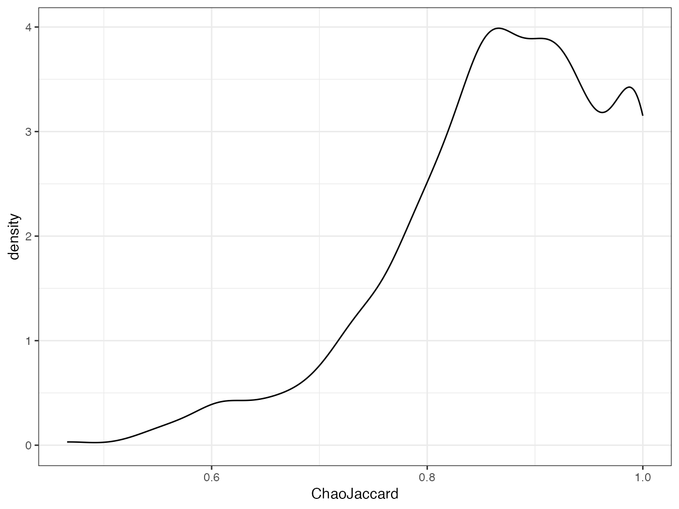 Distribution des indices de Jaccard corrigés du biais d’etimation pour les 50 carrés de BCI deux à deux.