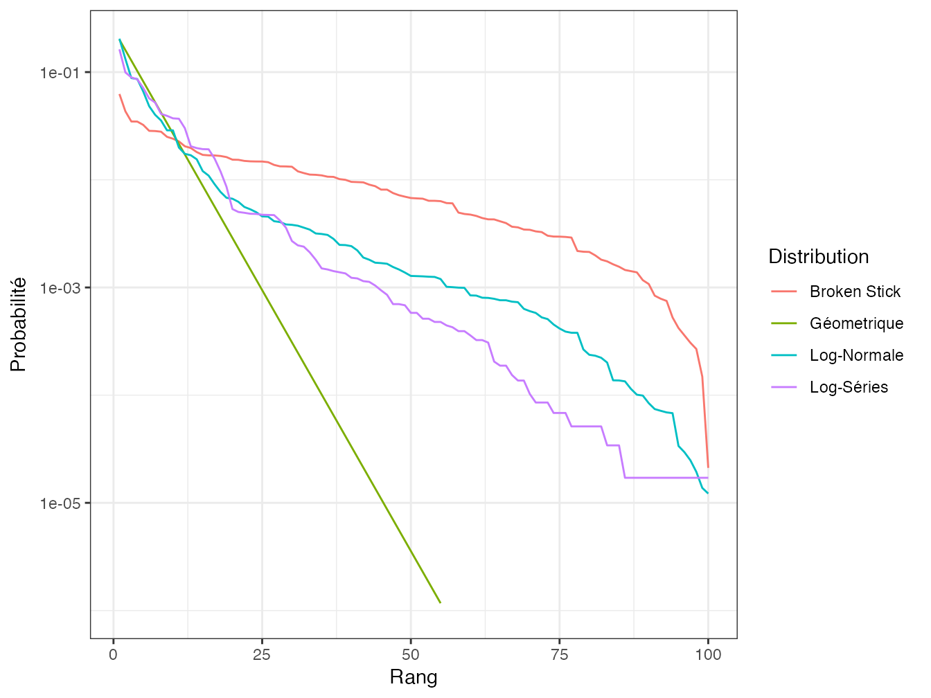 Diagramme rang-fréquence des distributions de probabilité classiques. Toutes les distributions sont de 100 espèces. Les probabilités inférieures à \(10^{-6}\) ne sont pas affichées. Les paramètres choisis sont \(\alpha=11\) pour la distribution log-séries, \(k=0,2\) pour la distribution géométrique et \(\sigma=2\) pour la distribution log-normale.