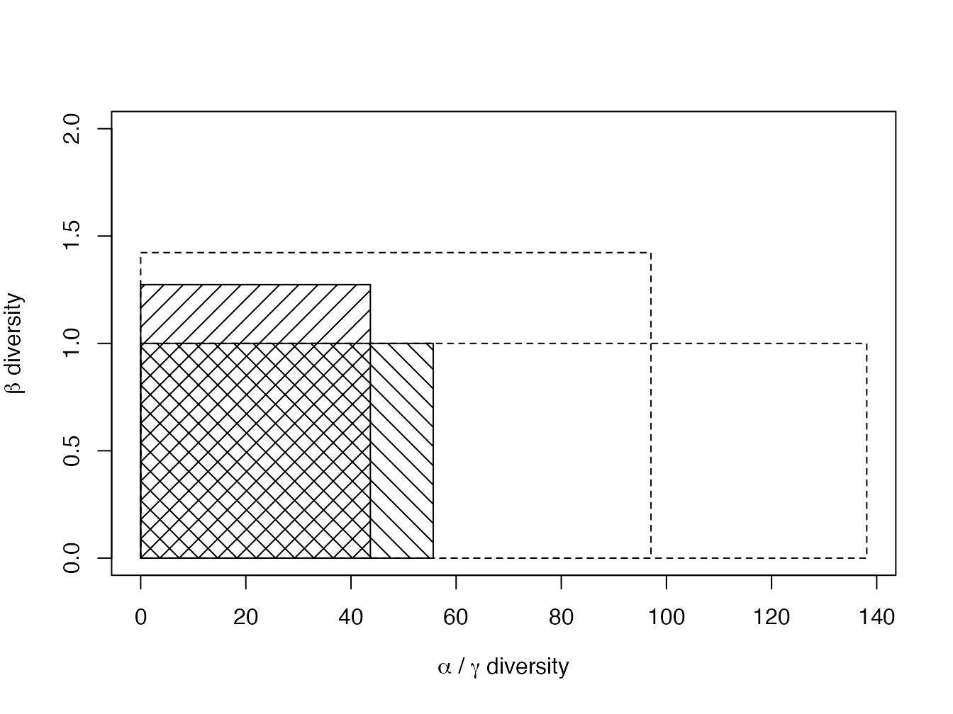 Représentation graphique de la diversité des deux parcelles du jeu de données Paracou618. Les rectangles transparents représentent la diversité neutre, les rectangles hachurés la diversité phylogénétique (l’arbre est la taxonomie des espèces, \(q=1\)). Dans chaque cas, le rectangle le plus large, de hauteur 1, représente la diversité \(\\gamma\). Le rectangle plus haut a pour largeur et longueur les diversités \(\alpha\) et \(\beta\). Les surfaces des deux rectangles sont identiques.