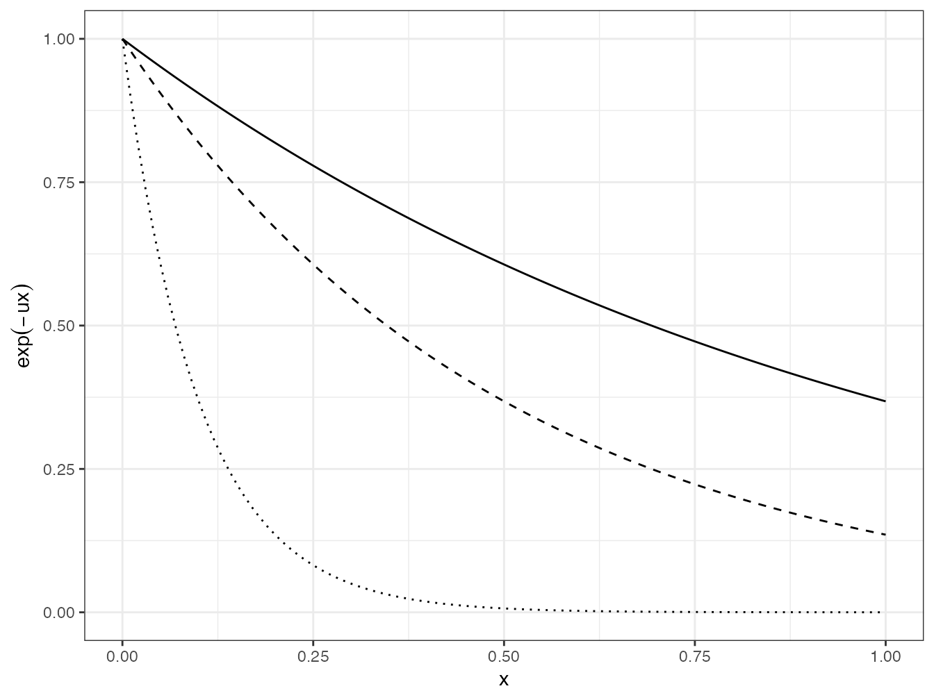 Transformation des distances (en abscisse) en similarités (en ordonnées) selon la valeur de \(u\). Trait plein : \(u=1\) ; pointillés longs : \(u=2\) ; pointillés : \(u=10\). Plus \(u\) est grand, plus les similarités sont tassées vers 0.