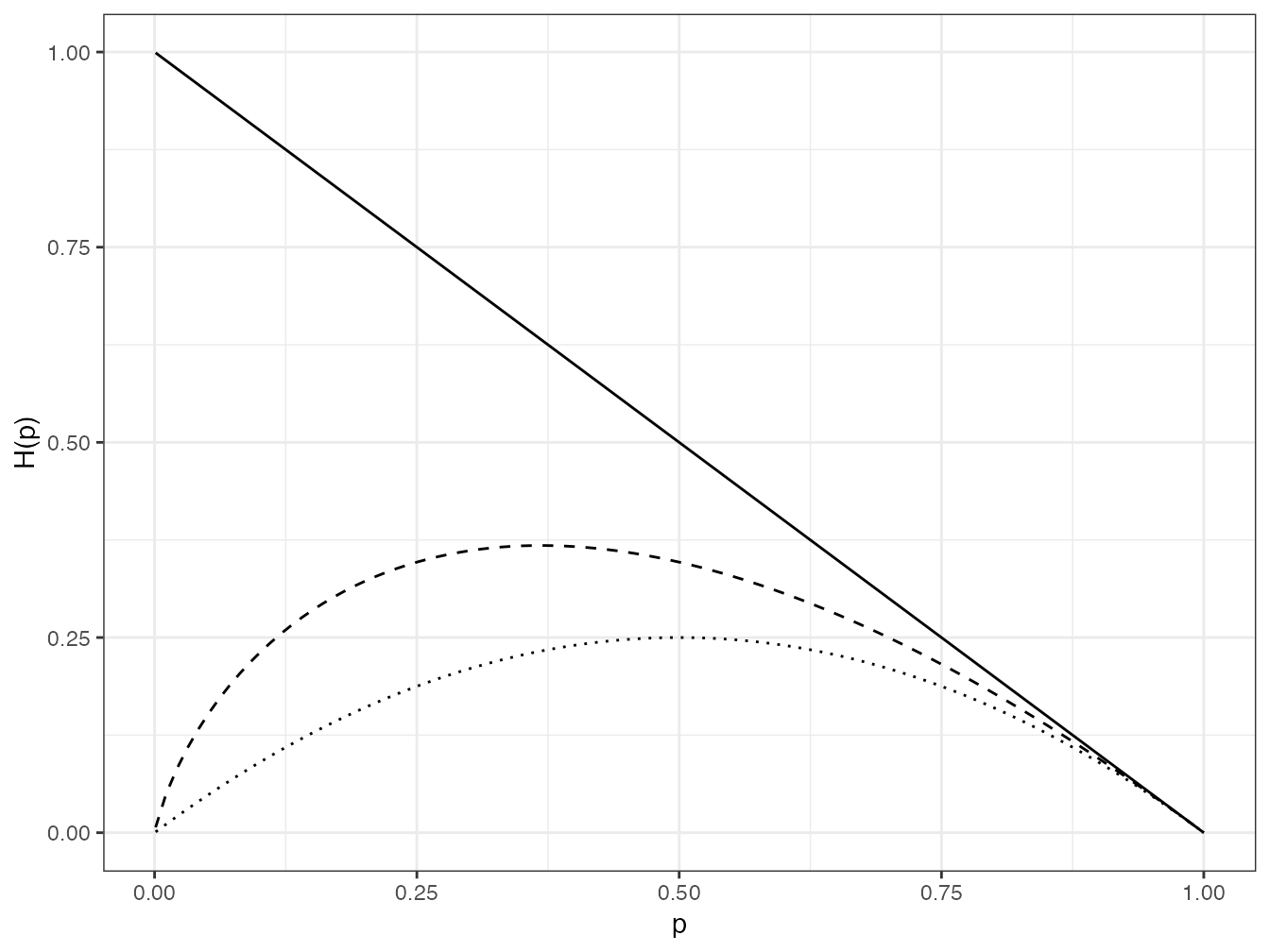 Valeur de \(p_{s}I(p_s)\) dans le nombre d’espèces (trait plein), l’indice de Shannon (pointillés longs) et l’indice de Simpson (pointillés). Les espèces rares contribuent peu, sauf pour le nombre d’espèces.