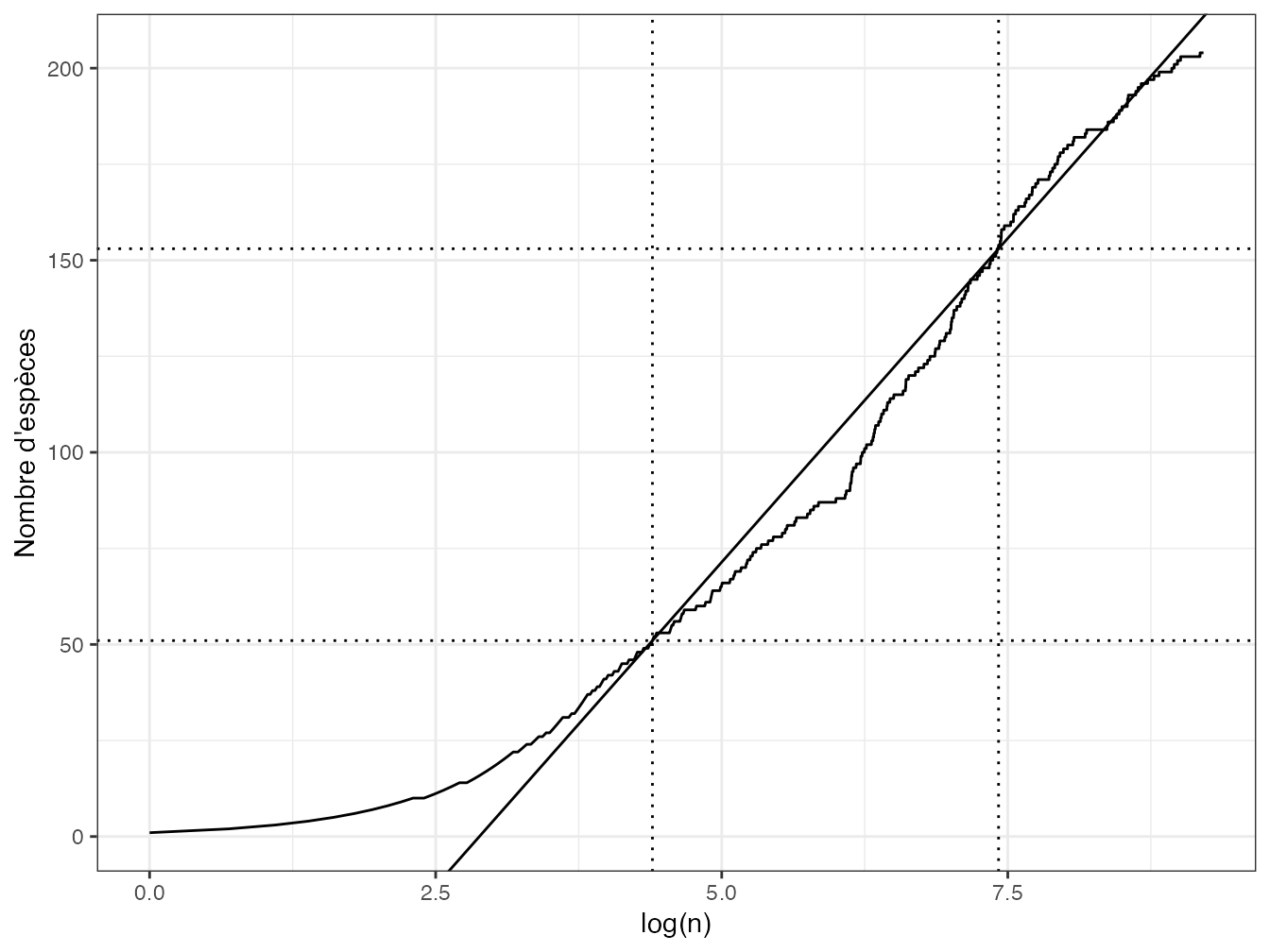 SAC d’un inventaire simulé de 10000 arbres de BCI. Le nombre d’espèces cumulé est tracé en fonction du logarithme du nombre d’individus échantillonnés. \(Q\) est la pente de la droite passant par les points de la courbe correspondant aux premier et troisième quartiles du nombre d’espèces.
