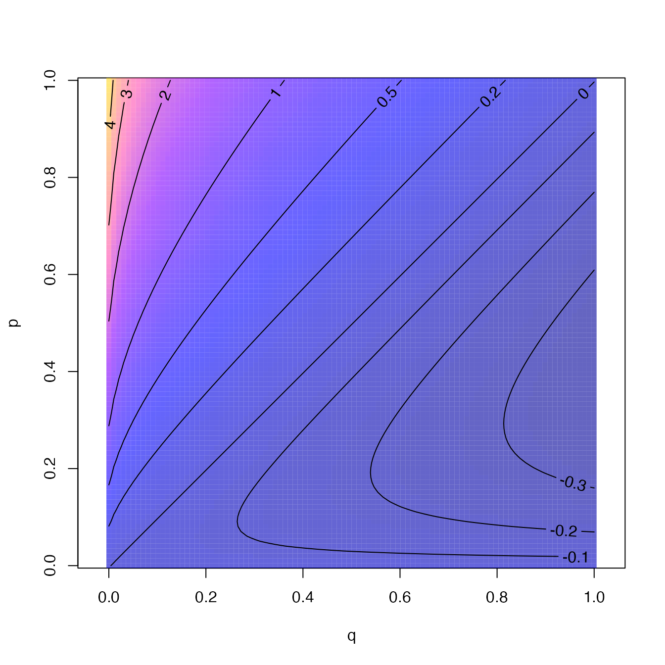 Valeur de \(q\ln(q/p)\) en fonction de \(p\) et \(q\). La divergence de Kullback-Leibler est la somme de cette valeur pour toutes les espèces
