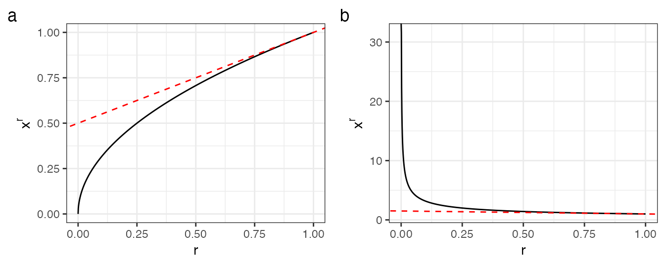 Approximation de \({(\mathbf{Zp})}_{s}^{q-1}\) par son développement limité au premier ordre pour (a) \(q=1.5\) (\(r=q-1\)) et (b) \(q=0.5\)