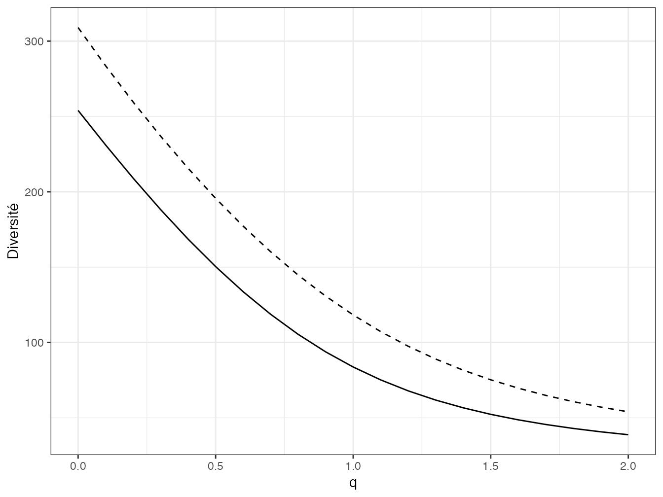 Profil de diversité calculé pour deux parcelles de Paracou (Parcelle 6 : trait plein et Parcelle 18 : trait pointillé). La correction du biais d’estimation est celle de Chao et Jost.