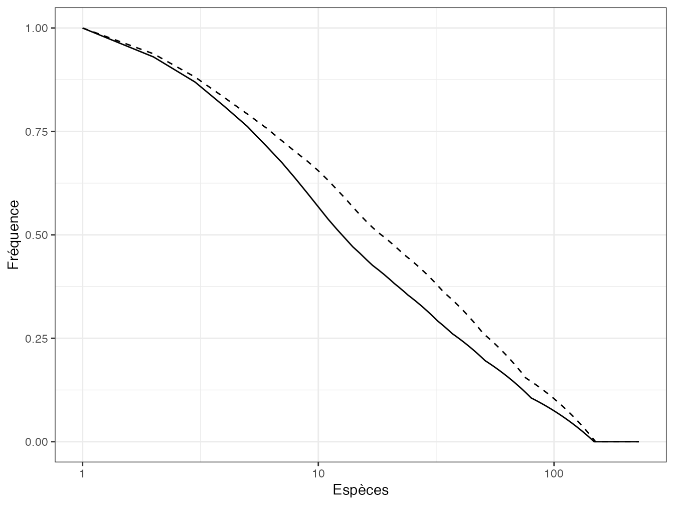 Profil de queue de distribution calculé pour les deux parcelles de Paracou (Parcelle 6 : trait plein et Parcelle 18 : trait pointillé). En abscisse : rang de l’espèce dans le classement de la plus fréquente à la plus rare ; en ordonnée : probabilité qu’un individu de la communauté appartienne à une espèce plus rare.
