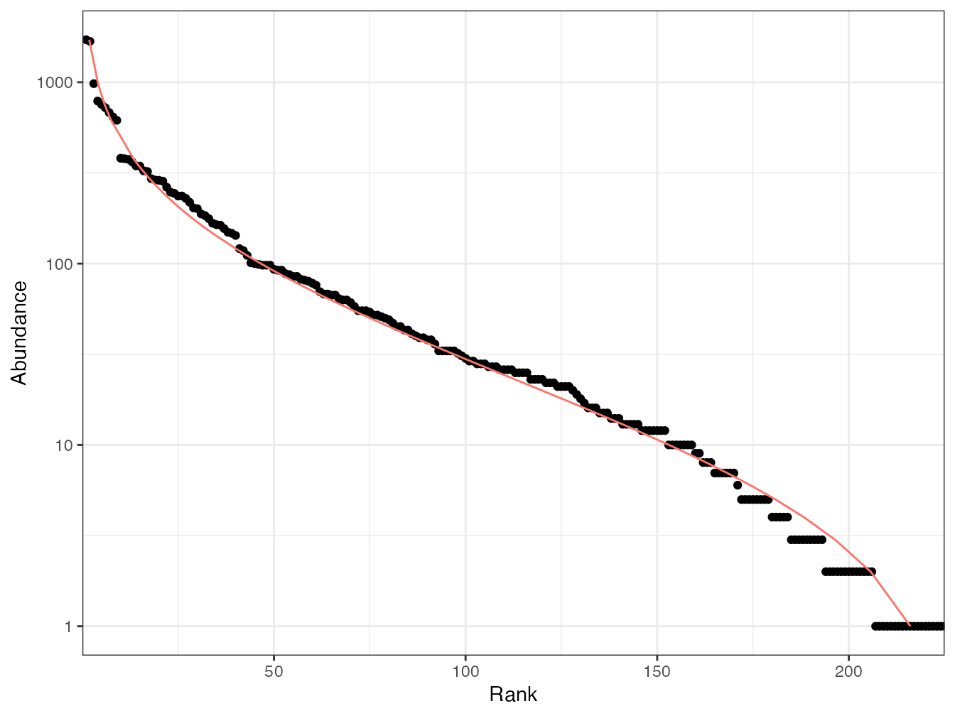 Diagramme rang-abondance (diagramme de Whittaker) des arbres du dispositif de Barro Colorado Island. Les points sont les données : en abscisse : le rang de l’espèce, à partir de la plus abondante ; en ordonnée : l’abondance de l’espèce. La courbe est l’ajustement d’une distribution log-normale.