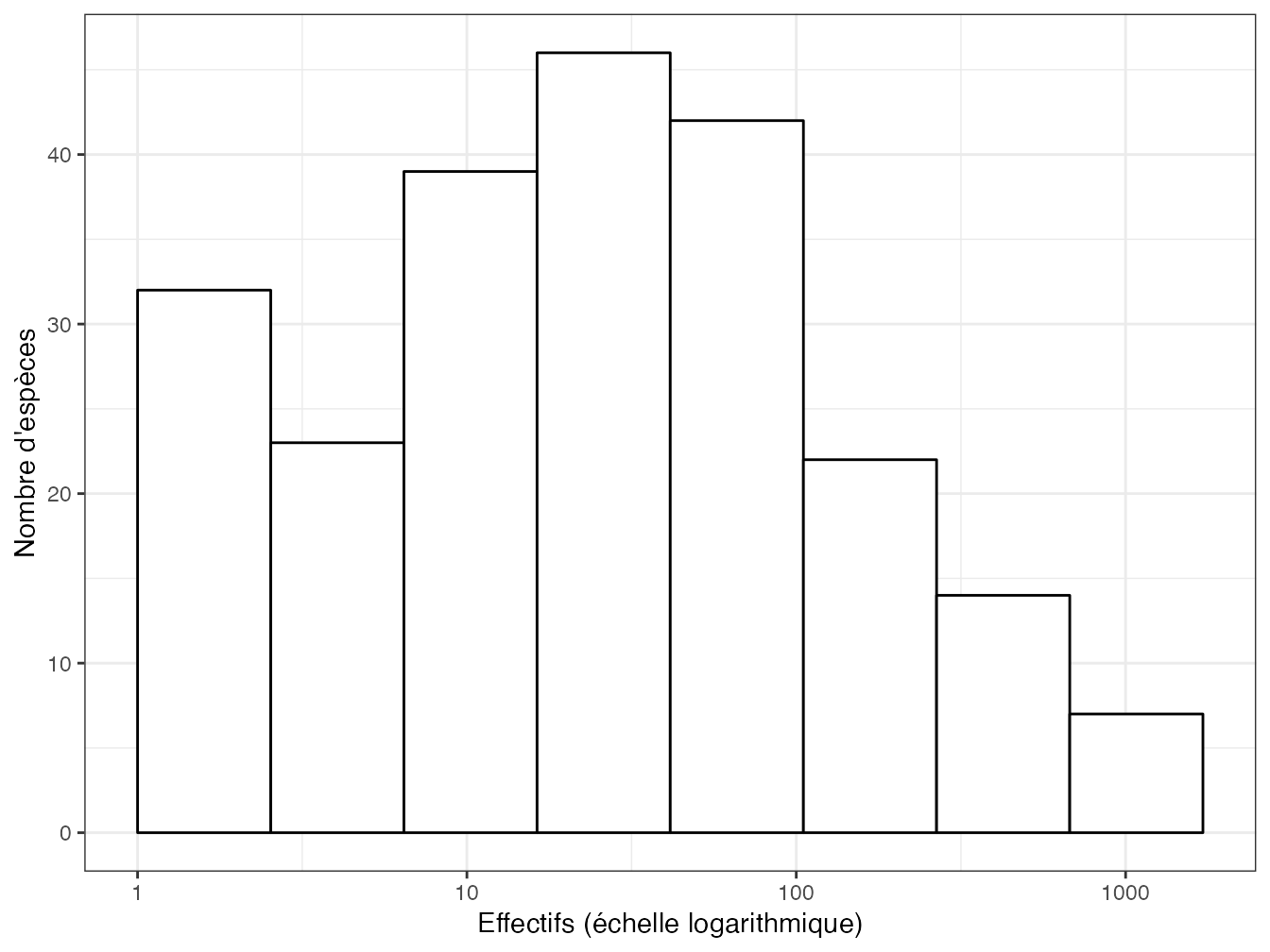 Histogramme des fréquences (diagramme de Preston) des arbres du dispositif de Barro Colorado Island. En abscisse : le nombre d’arbres de chaque espèce (en logarithme) ; en ordonnée : le nombre d’espèces.