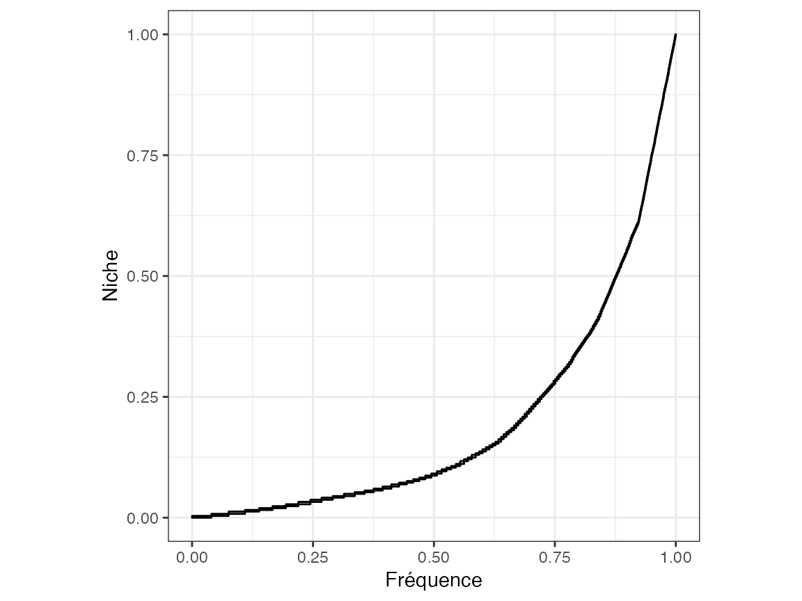 Rectangles de surface fréquence \(\times\) taille de niche des espèces de la méta-communauté Paracou618. La diversité de Scheiner \(^{q}\!D(AF)\) est la diversité de leur surface.
