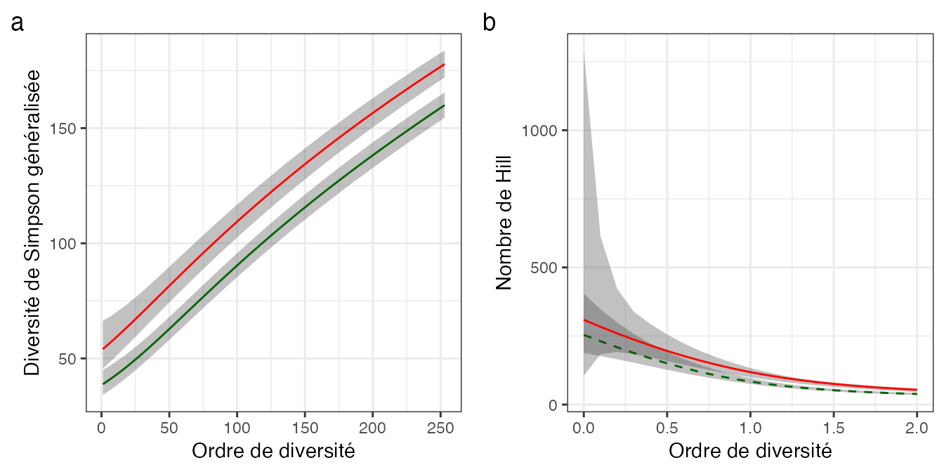 Comparaison des profils de diversité des parcelles 6 et 18 de Paracou avec leur intervalle de confiance à 95%. La parcelle 18 est tracée en rouge, lignes continues, et la 6 en vert, lignes pointillées. (a) Diversité généralisée de Simpson (nombres effectif d’espèces) : les profils sont distincts, ce qui permet de conclure que la parcelle 6 est plus diverse que la parcelle 18. (b) Diversité HCDT : les profils se chevauchent jusqu’à \(q \approx 0,7\).