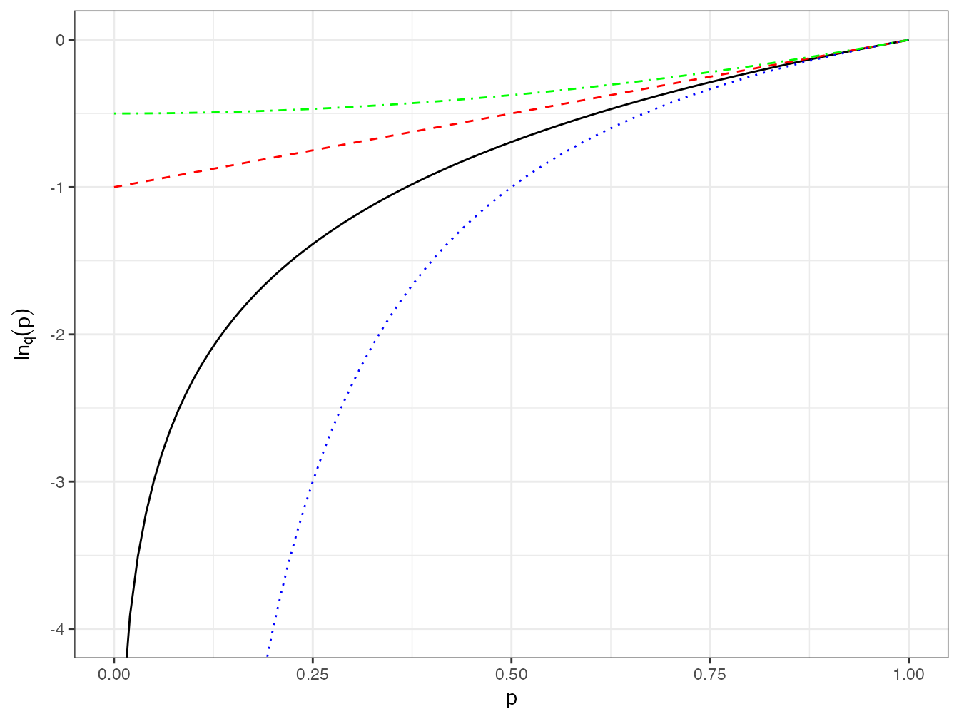 Valeur du logarithme d’ordre \(q\) de probabilités entre 0 et 1 pour différentes valeurs de \(q\) : \(q = 0\) (pointillés longs rouges), la courbe est une droite ; \(q = 1\) (trait plein) : logarithme naturel ; \(q = 2\) (pointillés courts bleus) : la courbe a la même forme que le logarithme naturel pour les valeurs positives de \(q\) ; \(q =-1\) (pointillés alternés verts) : la courbe est convexe pour les valeurs négatives de \(q\).