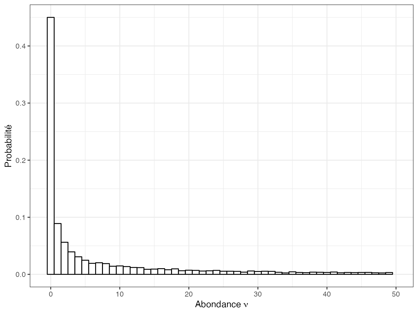 Réalisation d’une loi gamma de paramètres \(0,2\) et \(100\). L’histogramme représente la proportion (qui estime la probabilité) des valeurs inférieures à 50. Les espèces d’abondance nulle ne sont pas observées dans l’échantillon.