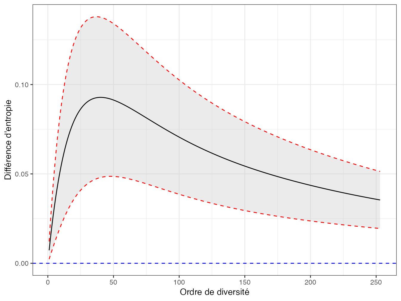 Différence entre les entropies de Simpson généralisées des parcelles 18 et 6 de Paracou avec son intervalle de confiance à 95%. La ligne horizontale représente l’hypothèse nulle d’égalité entre les entropies, qui peut être rejetée.