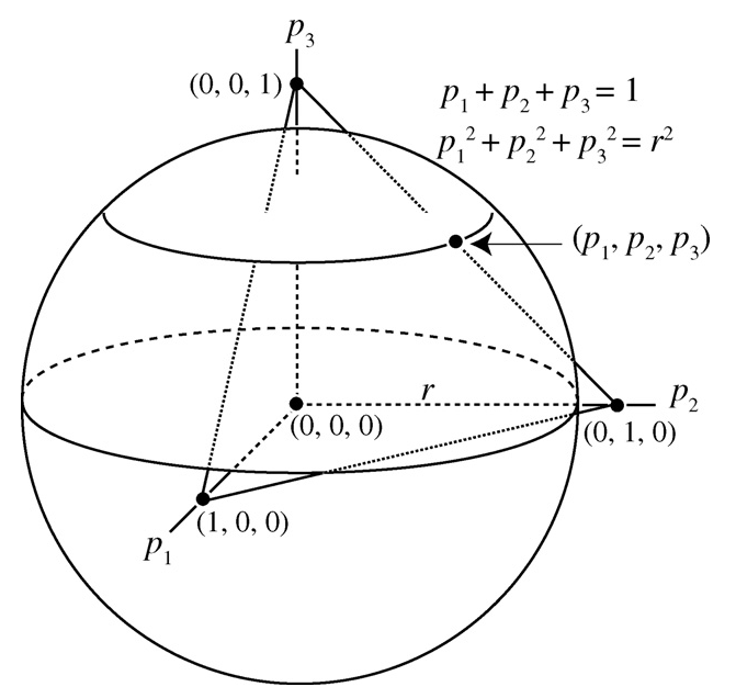 Représentation d’une communauté dans un espace multidimensionnel dont chaque axe correspond à une espèce. La communauté est composée de trois espèces. Le point représentant la communauté se trouve sur la sphère de rayon \(r=\sqrt{\sum_s{p_s^2}}\). Le plan (qui est en réalité un hyperplan de dimension \(S-1\)) d’équation \(\sum_s{p_s}=1\) est représenté par un triangle.