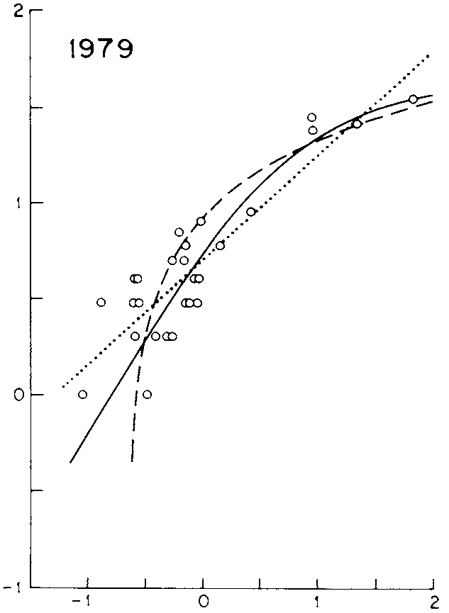 Relation aire-espèce de Coleman. Les axes sont en échelle logarithmique. Les points représentent des relevés de nombre d’espèces d’oiseaux (en 1979) en fonction de la taille des îles où elles se trouvaient. La ligne en pointillés courts est l’ajustement d’une loi de puissance (modèle d’Arrhenius). Les pointillés long correspondent du modèle de Gleason. La courbe continue est l’ajustement du modèle de placement aléatoire. Un test de qualité d’ajustement montre que le modèle de placement aléatoire est le plus proche des données.
