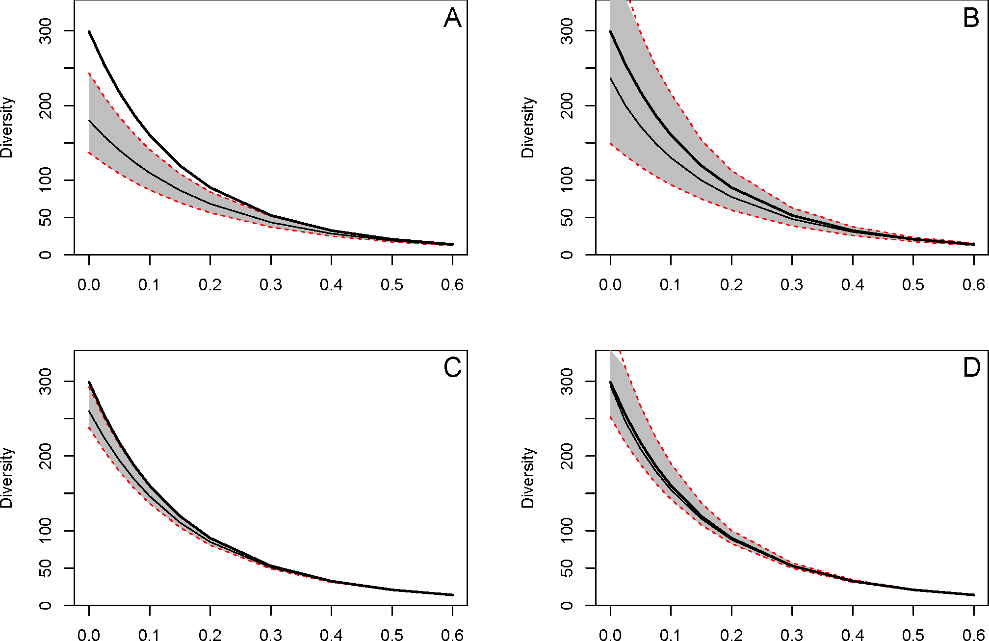 Estimation de la diversité d’une communauté log-normale de 300 espèces. Un inventaire de 500 (en bas) ou 5000 (en haut) individus est répété 1000 fois et la diversité estimée à chaque fois par l’estimateur de Chao-Wang-Jost (à gauche) ou l’estimateur révélé (à droite). La courbe noire en gras représente la vraie diversité de la communauté. La courbe maigre est la moyenne de l’estimation, l’enveloppe grise limitée par les pointillés rouges contient 95 % des valeurs simulées. A : 5000 individus, estimateur de Chao-Wang-Jost. B : 5000 individus, estimateur révélé. C : 500 individus, estimateur de Chao-Wang-Jost. D : 500 individus, estimateur révélé.