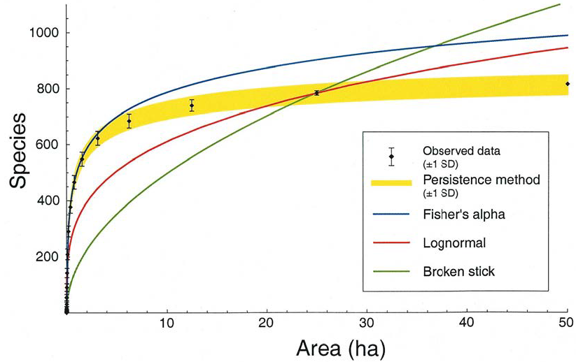 Performance du modèle de Plotkin face à des distributions théoriques : SAD log-normales, modèles de Fisher et Broken Stick de MacArthur. La courbe représente le nombre d’espèces rencontrées à Pasoh sur des surfaces de 0 à 50 ha. Les données observées sont des tirages aléatoires d’échantillons de la surface souhaitée. L’écart-type est représenté (l’intervalle de fluctuation à 95 % est de l’ordre de 2 écart-types). Les valeurs issues du modèle ont été obtenues par un paramétrage de \(k\) et \(z\) sur 25 ha, supposé valide également sur les autres forêts. Le paramétrage de \(c\) est obtenu par un échantillon d’un hectare, répété 1000 fois pour obtenir un intervalle de confiance. L’intervalle de fluctuation à 95 % est ici encore de l’ordre de deux écart-types.