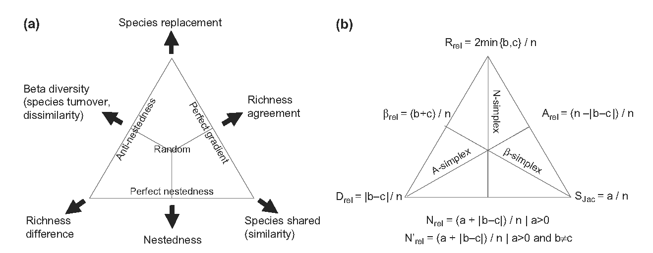 Triangle du simplex Similarité-Substitution-Emboîtement. (a) Similarité, emboîtement et substitution somment à 1 donc les trois composantes peuvent être représentées dans un triangle et combinées deux à deux. La dissimilarité est par exemple représentée par la proximité au côté gauche du triangle, somme de l’emboîtement et de la substitution (ses sommets adjacents) et complément à 1 de la dissimilarité (le sommet opposé). (b) Les formules de calcul dont données pour la similarité de Jaccard. Avec ces notations classiques, \(a\) est le nombre d’espèces communes \(s_{1,1}\), \(b\) et \(c\) sont les espèces propres à chaque communauté, \(s_{0,1}\) et \(s_{1,0}\), et \(n\) est le nombre total d’espèces \(a+b+c\).