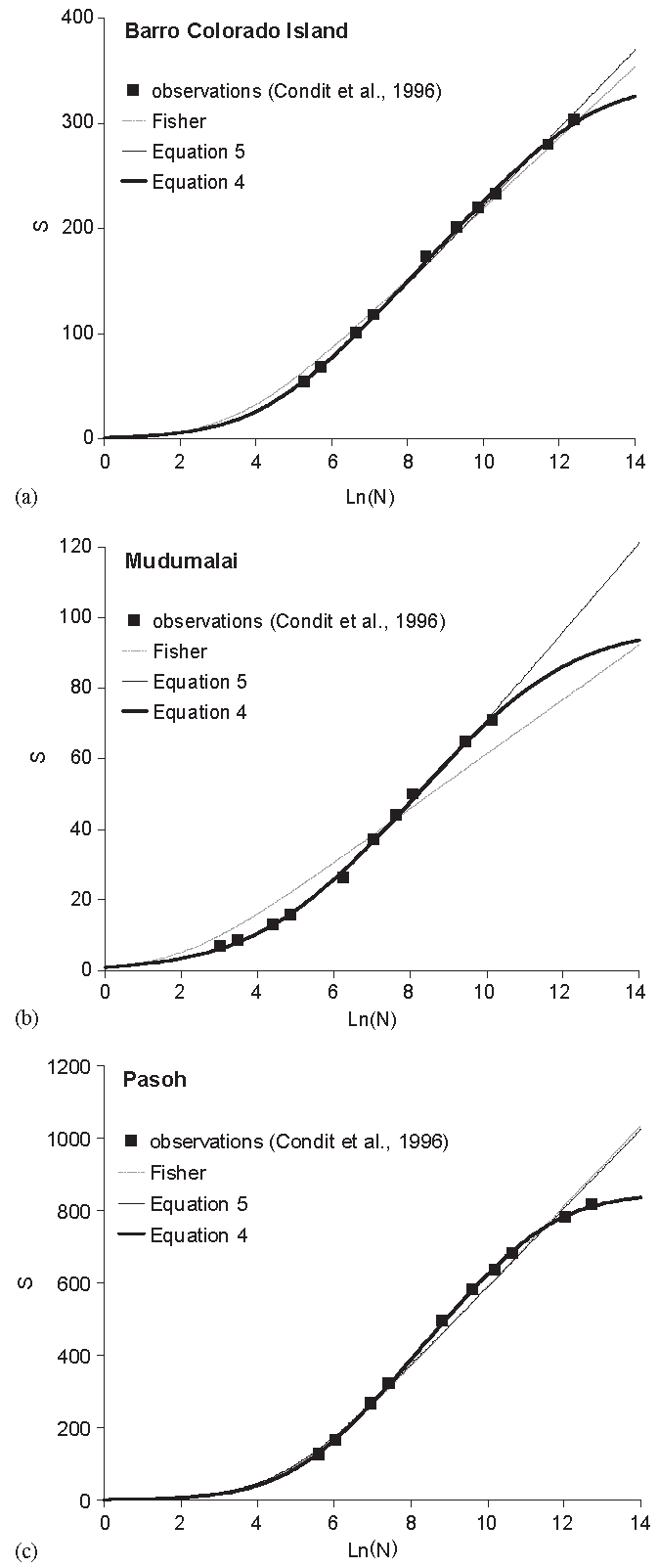 Comparaison entre le modèle de Fisher et le modèle étendu dans trois parcelles forestières connues. Les modèles sont ajustés aux données. Les courbes légendées Equation 4 correspondent au modèle de Fisher étendu par Schulte, alors que l’Equation 5 est le modèle intermédiaire, supposant le nombre total d’espèces infini.