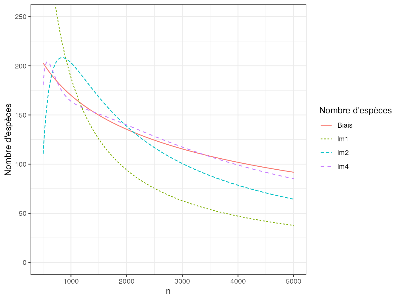 Nombre d’espèces non observées dans un échantillon de taille croissante et sa décomposition en séries de puissances négatives de \(n\). Le nombre d’espèces non observées est représenté par la courbe continue. Les séries de puissances négatives d’ordre 1, 2 et 4, notées lm1 à lm4, sont représentées en pointillés. Les courbes d’ordre 6 et plus sont confondues avec la courbe noire.