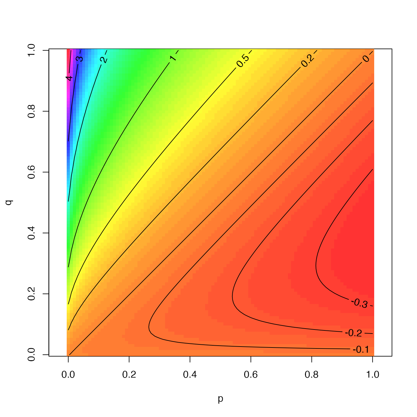 Valeur de \(q \ln(q / p)\) en fonction de \(p\) et \(q\). La divergence de Kullback-Leibler est la somme de cette valeur pour toutes les espèces