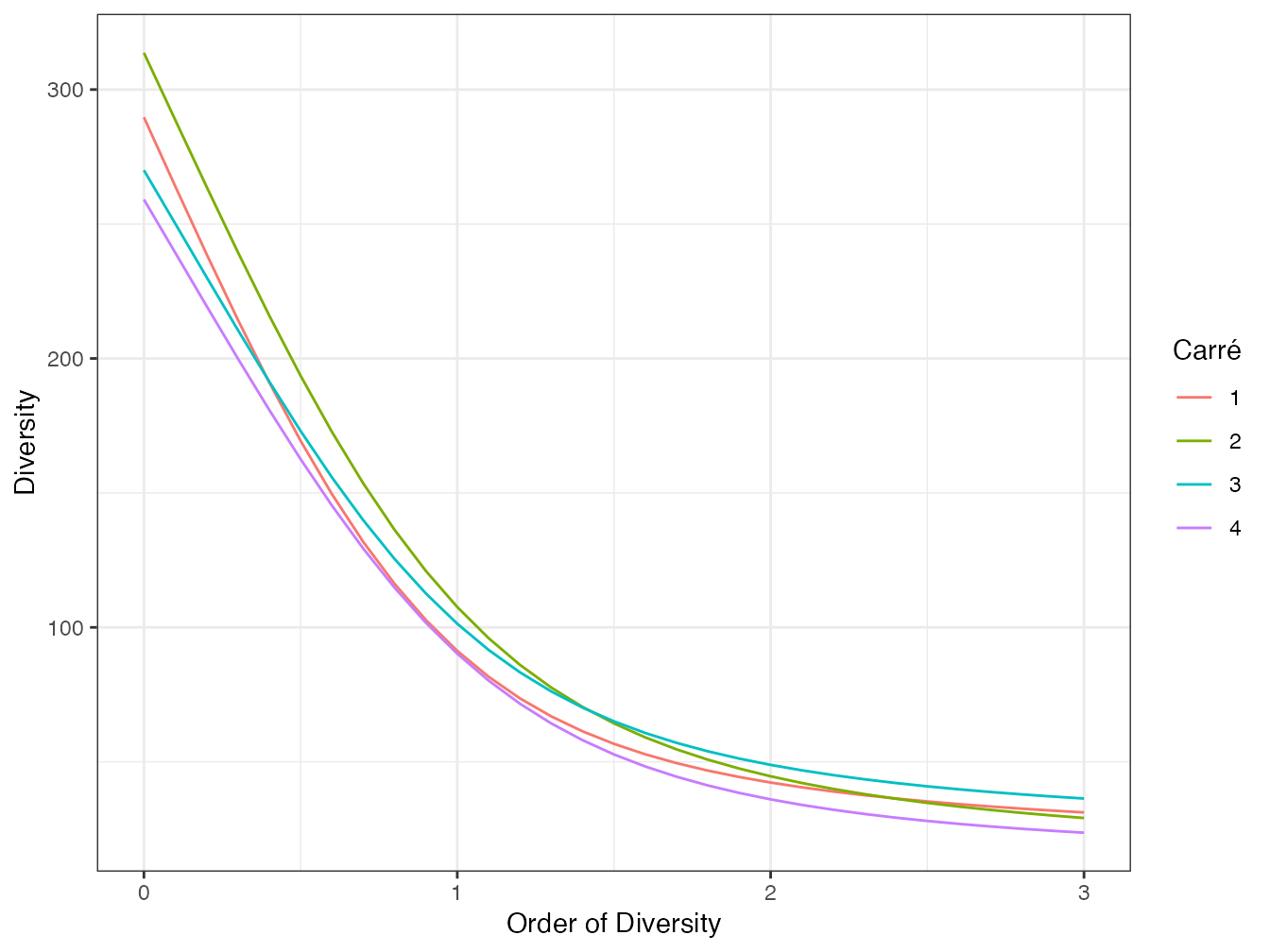 Profils de diversité des quatre carrés de la parcelle 6 de Paracou. La correction du biais d’estimation est celle de Chao et Jost. Le carré 2 est plus divers que le carré 4, mais pas que les carrés 1 et 3, qui sont plus divers dans les grands ordres de diversité. Le profil de diversité est tracé ici jusqu’à l’ordre \(q = 3\).