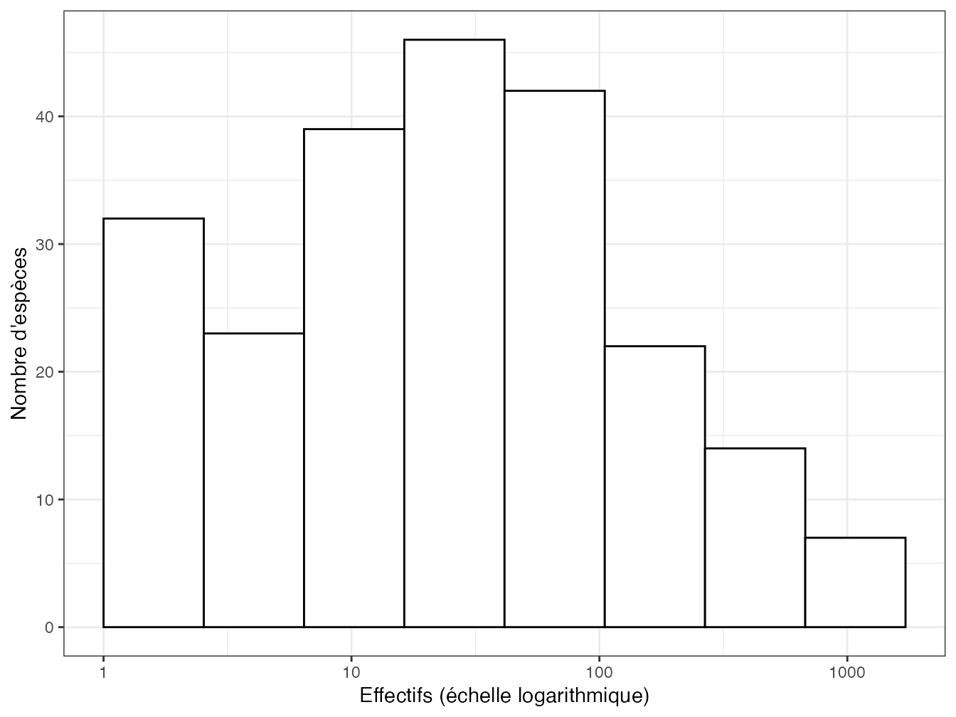Histogramme des fréquences (diagramme de Preston) des arbres du dispositif de Barro Colorado Island. En abscisse : le nombre d’arbres de chaque espèce (en logarithme) ; en ordonnée : le nombre d’espèces.