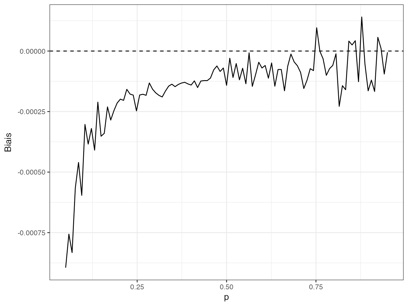 Biais de \(\hat{p}_s \ln\hat{p}_s\) entre 0 et 1.