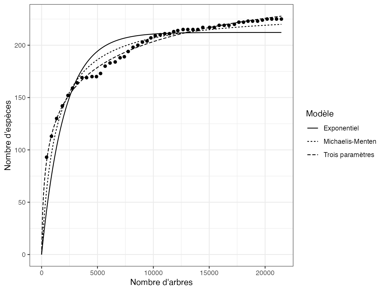 Ajustement des modèles de Michaelis-Menten et de de Soberón et Llorente (modèle exponentiel négatif et modèle à trois paramètres) aux données de BCI. Les points représentent le nombre d’espèces cumulées en fonction du nombre d’arbres. Le modèle exponentiel négatif (Holdridge) sous-estime la richesse, plus que celui de Michaelis-Menten (Clench). Le modèle à trois paramètres s’ajuste mieux aux données, mais il surestime probablement la richesse.