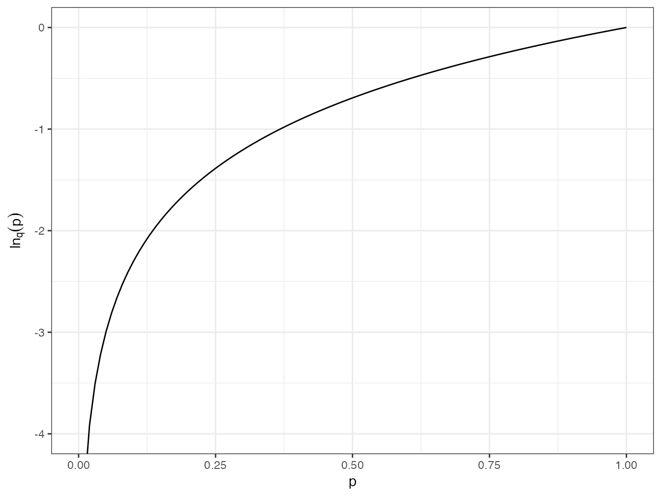 Valeur du logarithme d’ordre \(q\) de probabilités entre 0 et 1 pour différentes valeurs de \(q\) : \(q = 0\) (pointillés longs rouges), la courbe est une droite ; \(q = 1\) (trait plein) : logarithme naturel ; \(q = 2\) (pointillés courts bleus) : la courbe a la même forme que le logarithme naturel pour les valeurs positives de \(q\) ; \(q = -1\) (pointillés alternés verts) : la courbe est convexe pour les valeurs négatives de \(q\).