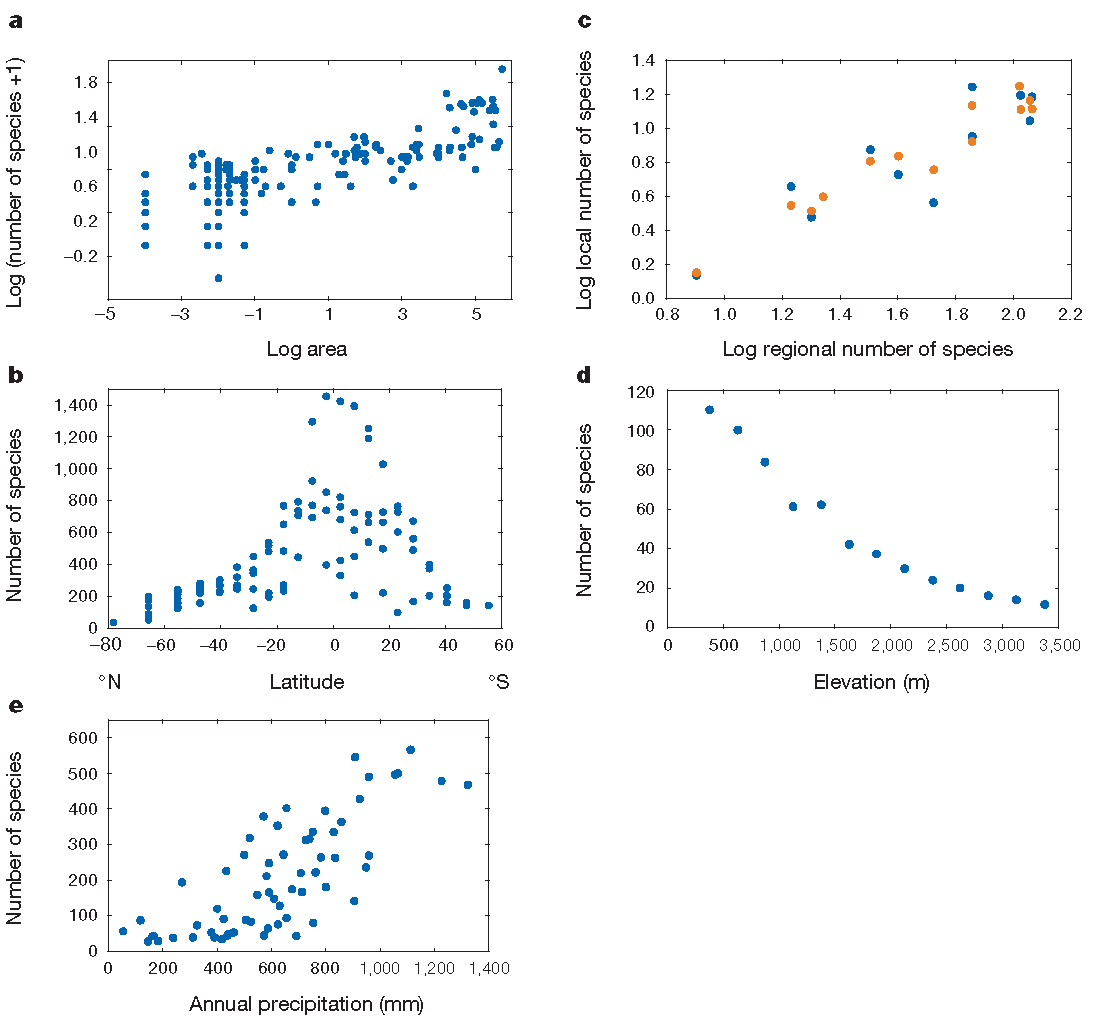 Patrons de biodiversité. (a) Le nombre d’espèces de vers de terre augmente en fonction de la surface échantillonnée, de 100 m² à plus de 500000 km² selon la relation d’Arrhenius). (b) Nombre d’espèces d’oiseaux en fonction de la latitude. (c) Relation entre la richesse régionale et la richesse locale. (d) Nombre d’espèces de chauves-souris en fonction de l’altitude dans une réserve au Pérou. (e) Nombre d’espèces de végétaux ligneux en fonction des précipitations en Afrique du Sud.