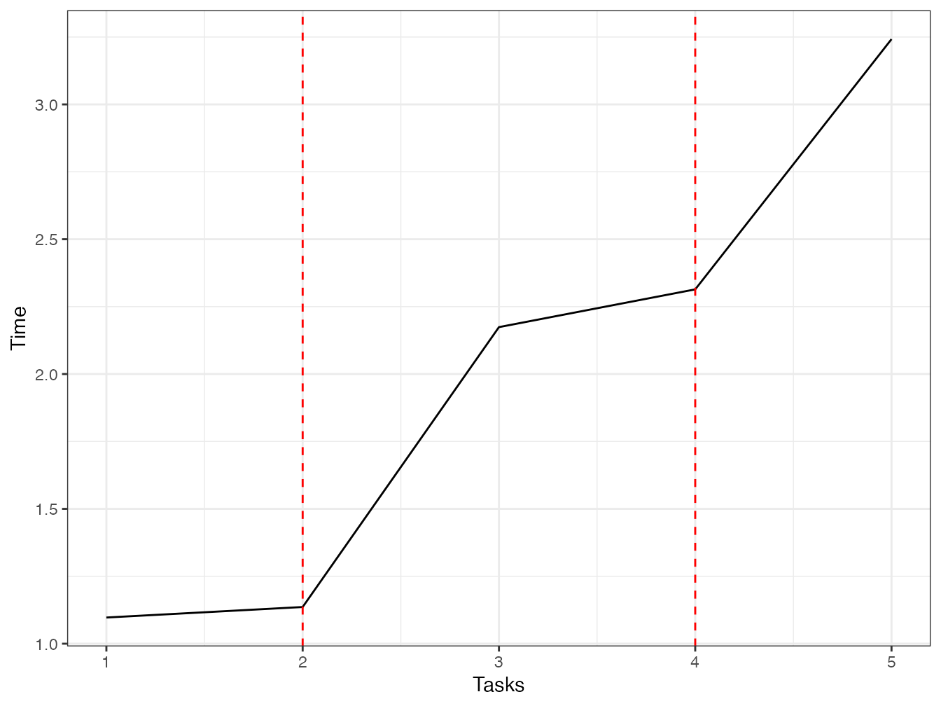 Parallel execution time of tasks requiring one second (each task is a one second pause). The number of tasks varies from 1 to twice the number of cores used (equal to 3) plus one.