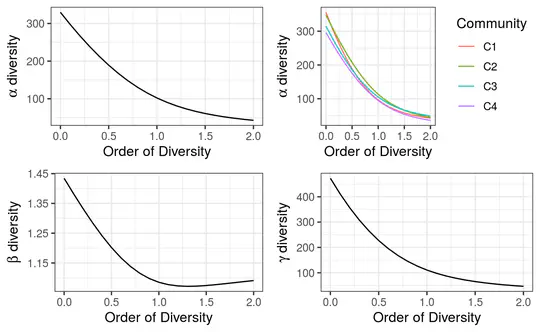 Measurement of Biodiversity