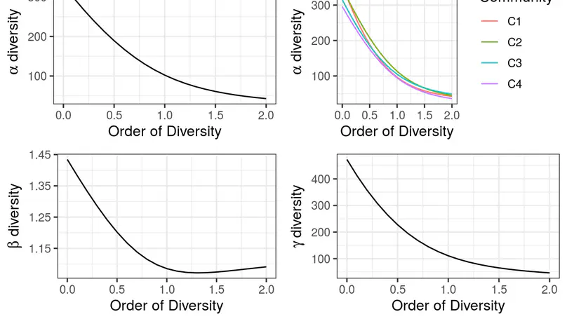 Measurement of Biodiversity