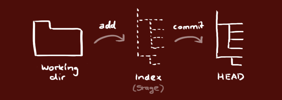 Les trois arbres de git. Source : https://rogerdudler.github.io/git-guide/index.fr.html